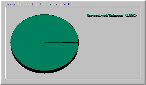 Usage by Country for January 2010