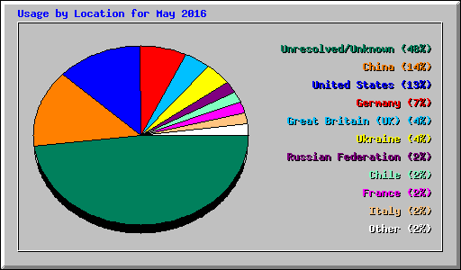 Usage by Location for May 2016