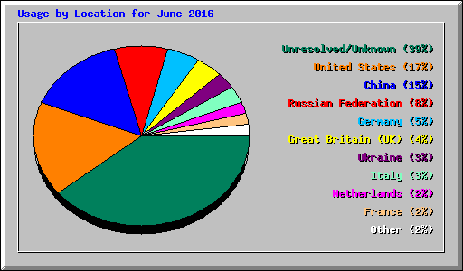 Usage by Location for June 2016