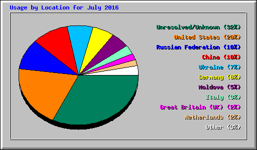 Usage by Location for July 2016