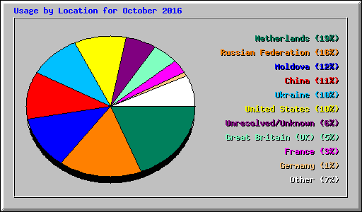 Usage by Location for October 2016