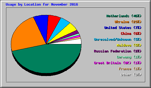 Usage by Location for November 2016