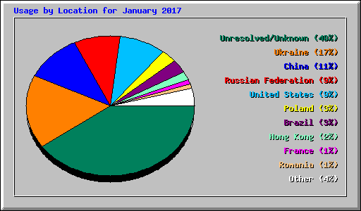 Usage by Location for January 2017