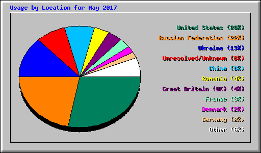 Usage by Location for May 2017