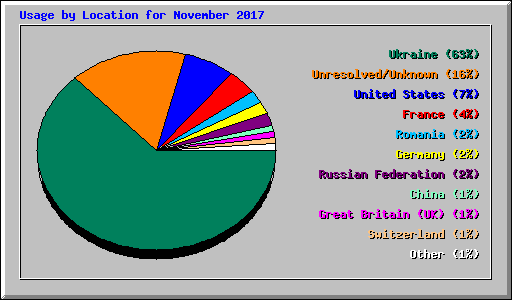 Usage by Location for November 2017