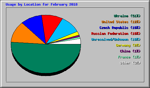 Usage by Location for February 2018