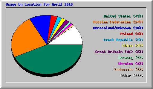 Usage by Location for April 2018