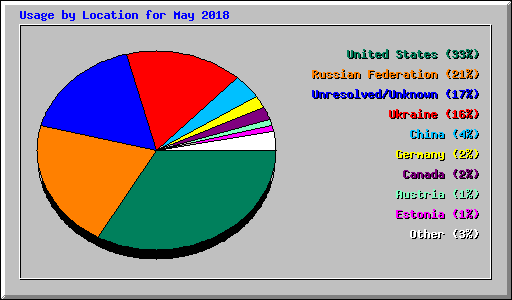 Usage by Location for May 2018