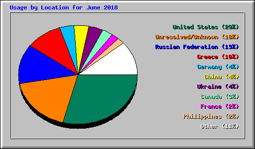 Usage by Location for June 2018