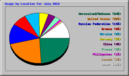 Usage by Location for July 2018