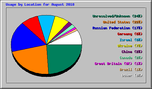 Usage by Location for August 2018