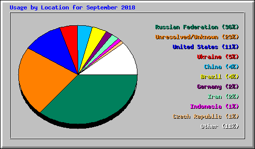 Usage by Location for September 2018