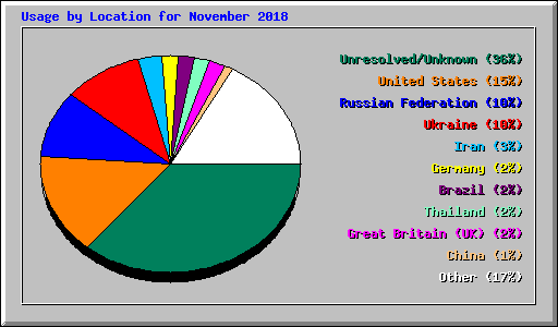 Usage by Location for November 2018