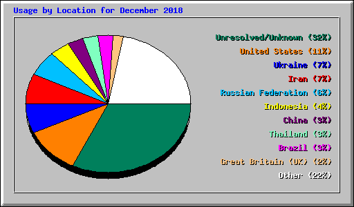 Usage by Location for December 2018