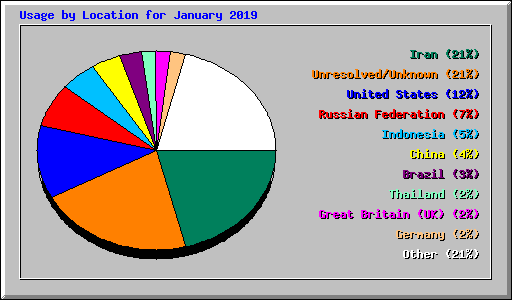 Usage by Location for January 2019