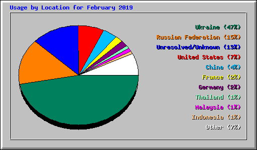 Usage by Location for February 2019