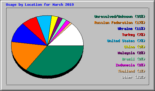Usage by Location for March 2019
