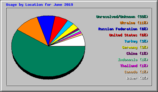Usage by Location for June 2019