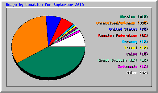 Usage by Location for September 2019