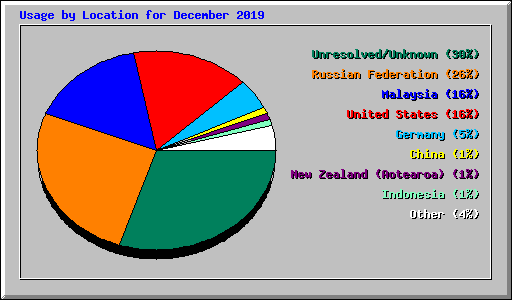 Usage by Location for December 2019