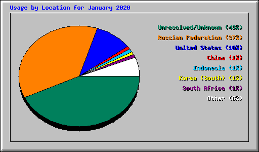 Usage by Location for January 2020