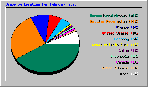 Usage by Location for February 2020