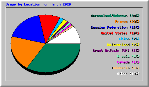 Usage by Location for March 2020