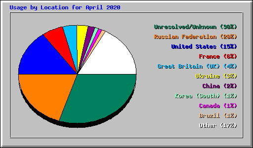 Usage by Location for April 2020