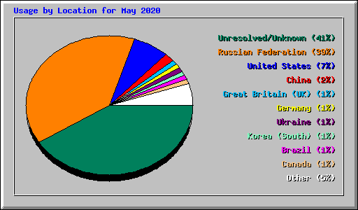 Usage by Location for May 2020