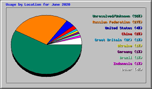 Usage by Location for June 2020