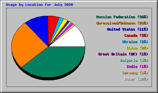 Usage by Location for July 2020