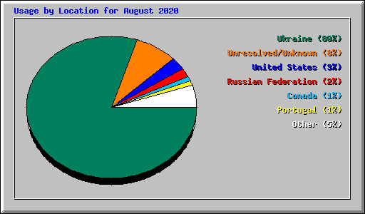 Usage by Location for August 2020