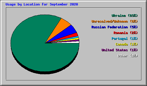 Usage by Location for September 2020