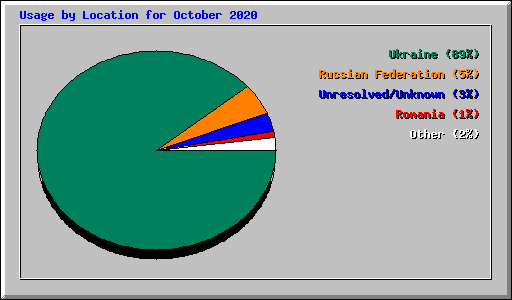 Usage by Location for October 2020