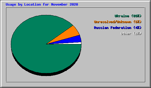 Usage by Location for November 2020