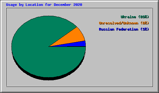 Usage by Location for December 2020