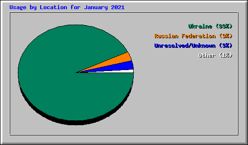 Usage by Location for January 2021