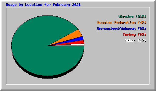 Usage by Location for February 2021