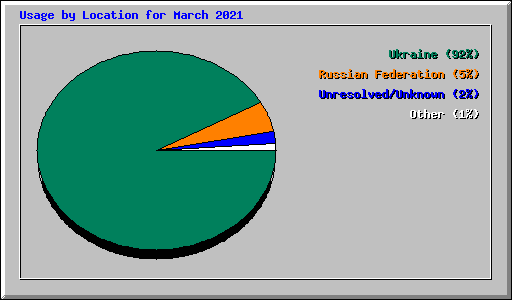 Usage by Location for March 2021