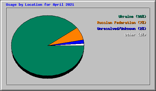 Usage by Location for April 2021