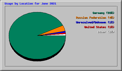 Usage by Location for June 2021