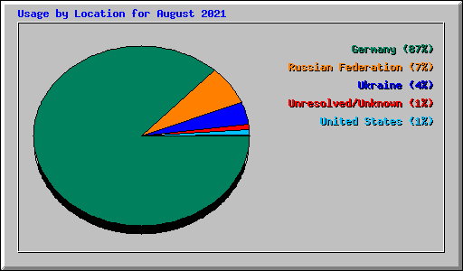 Usage by Location for August 2021