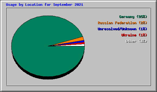 Usage by Location for September 2021