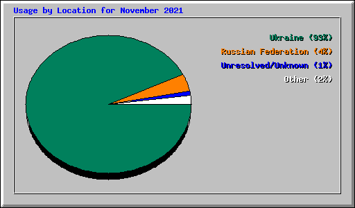 Usage by Location for November 2021