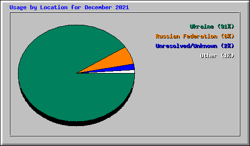 Usage by Location for December 2021