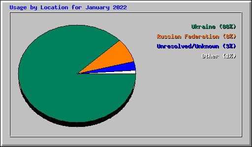Usage by Location for January 2022