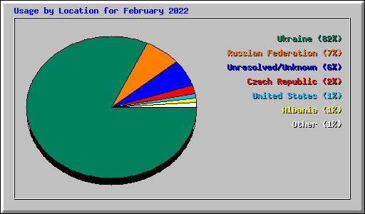 Usage by Location for February 2022