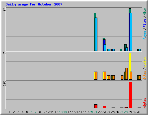 Daily usage for October 2007