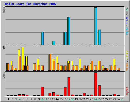 Daily usage for November 2007