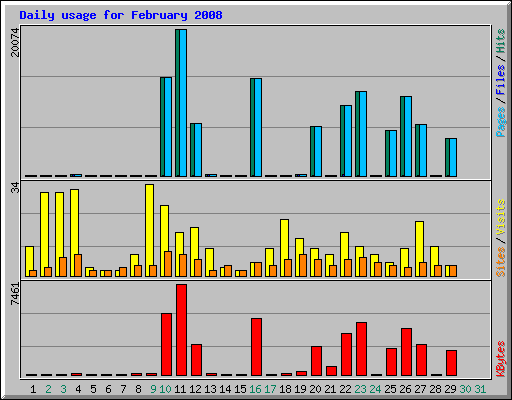 Daily usage for February 2008